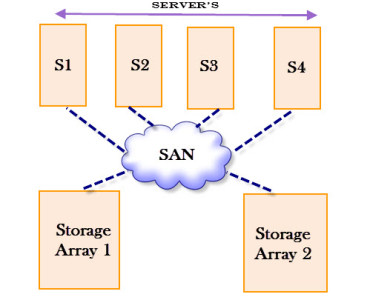 Storage Area Network Implementation