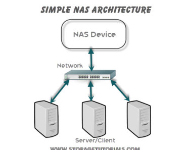 Network Attached Storage (NAS)