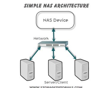 Network Attached Storage (NAS)