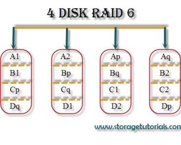 RAID 6 Two disk fault tolerance