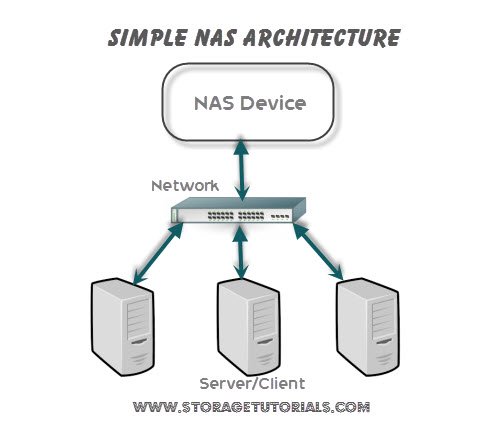 What is Network Attached Storage (NAS)