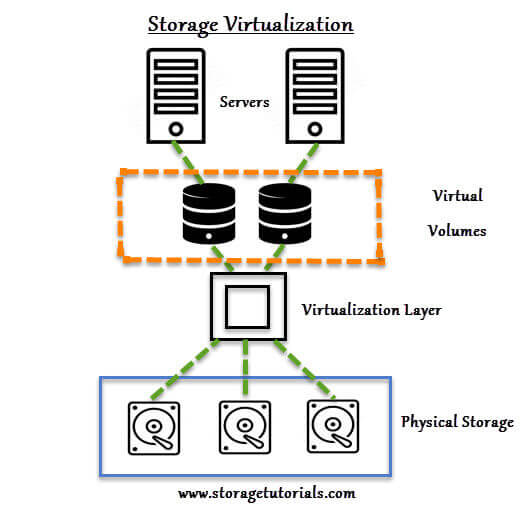 Image result for storage virtualization